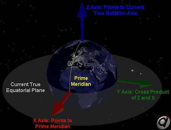 Equatorial Plane