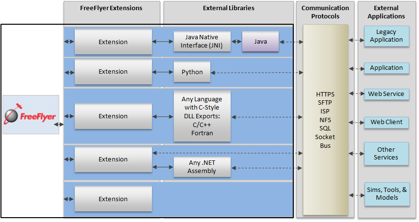 Workflow Demonstrating Usage of Extensions in Typical Flight Dynamics Systems