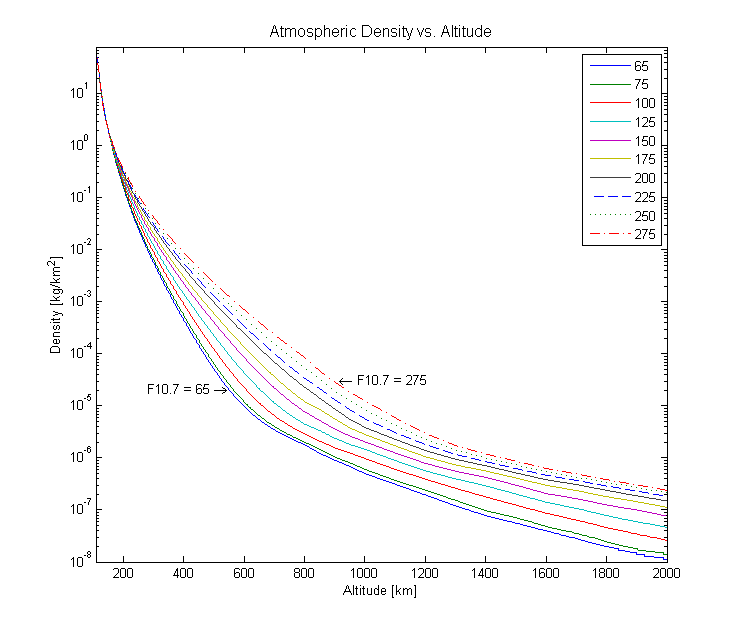 Plot of the atmospheric density as a function of altitude from 110 km to 2000 km. The data used for the plot was taken directly from the atmosden.dat file included with FreeFlyer.