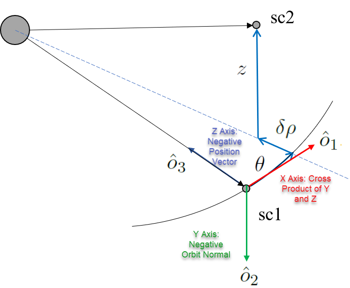 LVC Coordinate System