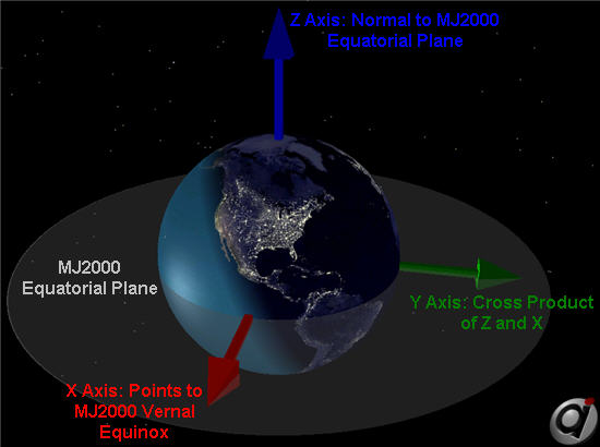 the normal plane of ecliptic