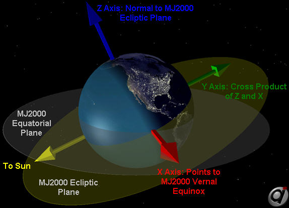 the normal plane of ecliptic