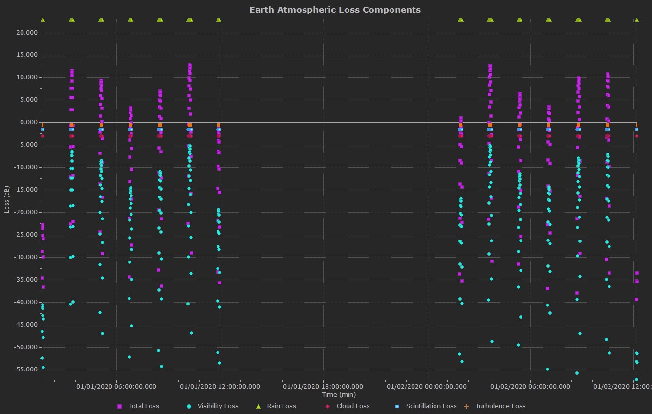 Plot of Earth Atmospheric Loss Components