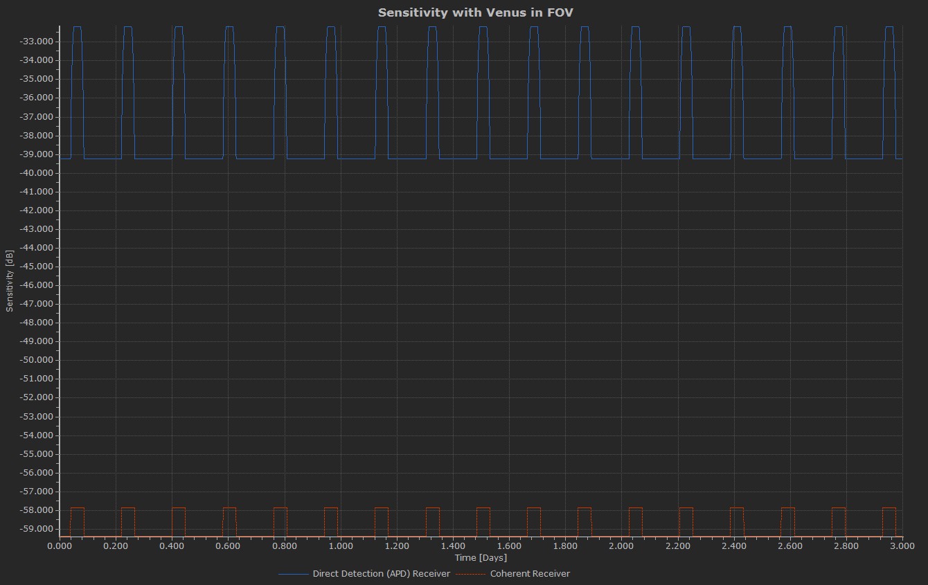 Plot of sensitivity with Venus in the Field of View