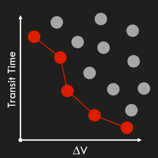 Pareto front of an optimization problem that minimizes transit time and delta V