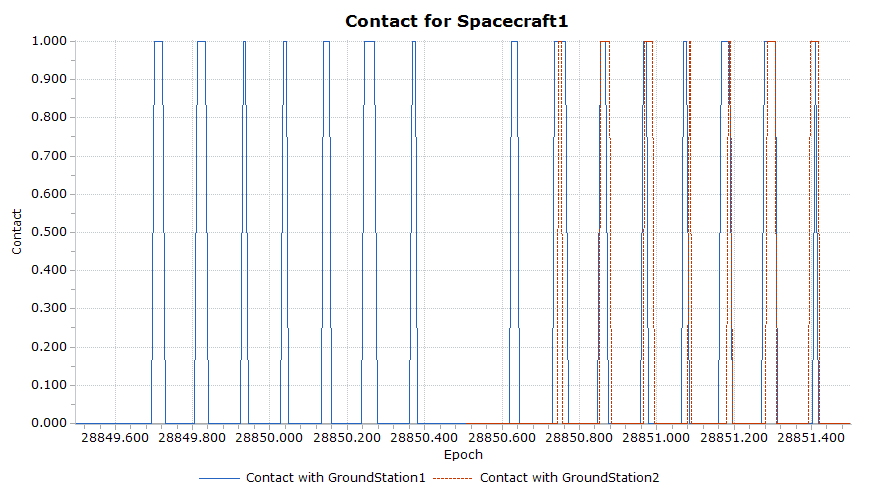 Contact between Spacecraft1 and two GroundStation Objects