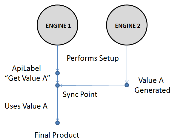 The workflow of two asynchronously operating engines with positive time in the downward direction