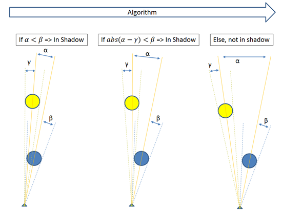 The algorithm used to determine when the Spacecraft is in any portion of the Earth's shadow.
