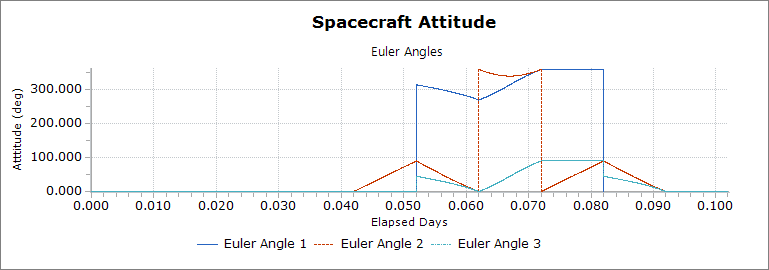Output Plot of the Spacecraft Euler Angles over time
