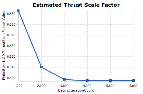 Estimated Thrust Scale Factor for a Finite Burn