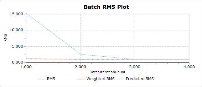  Plot of RMS values over 5 iterations of a Batch Least Squares estimation process