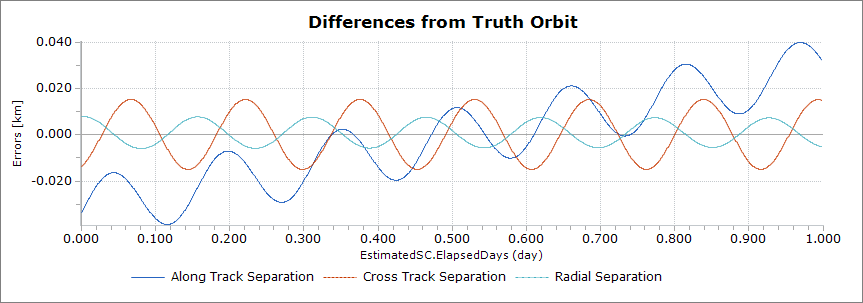 Orbit Separations between Truth and Estimated spacecraft states after 5 iterations of a Batch