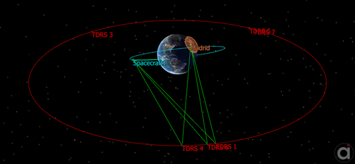 Vectors visualizing chain access using the TDRS constellation