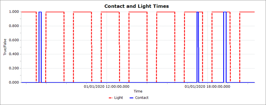 Plot showing union of contact and light times