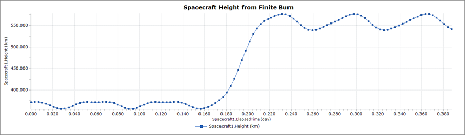 Plot of Spacecraft Height when executing a Finite Burn 