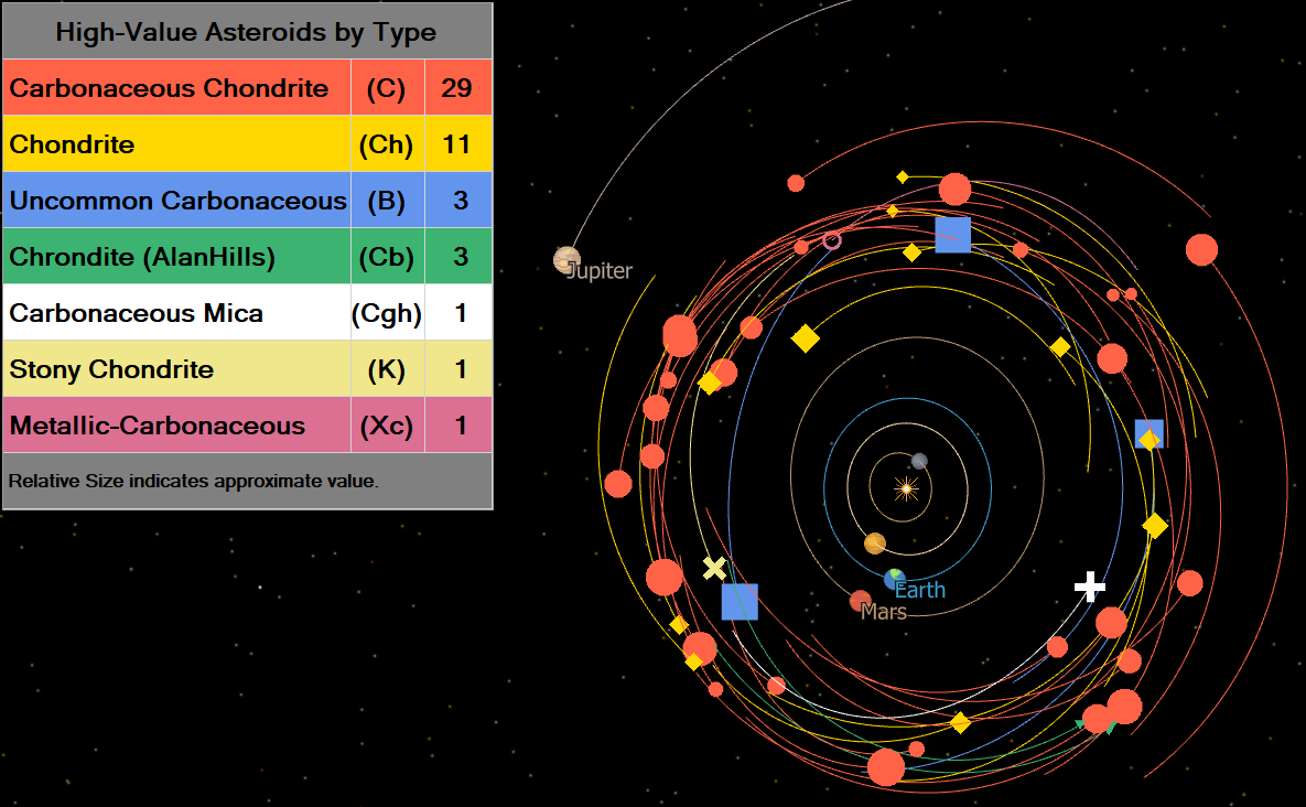 View showing High Value asteroids by type and approximate value