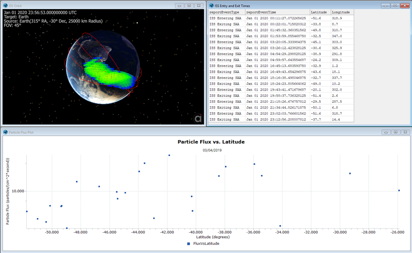 A GraphicsOverlay object is used to view the South Atlantic Anomaly. The ParticleFluxTimes interval method is used to find the entry and exit times of the ISS.