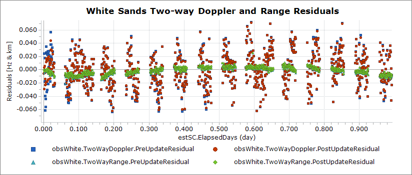 Two-Way Doppler and Range Residuals from White Sands
