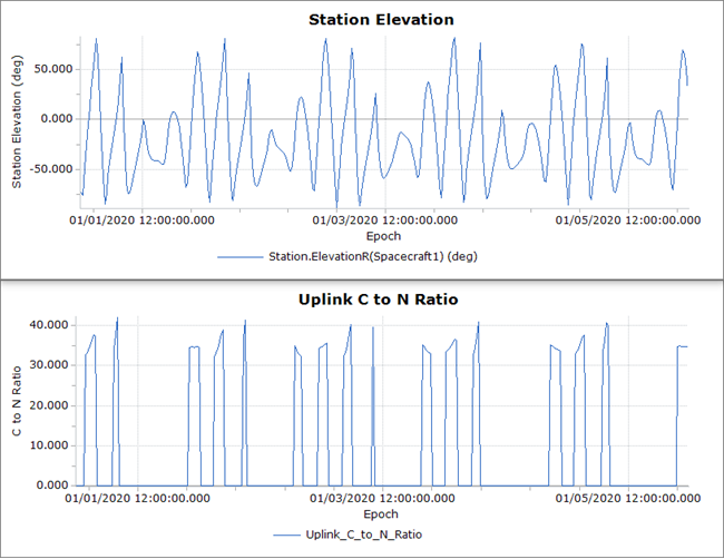 Output Plots of C to N Ratio and Station Elevation