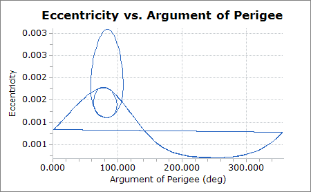 Plot showing the frozen orbit bounding box of eccentricity versus the argument of perigee