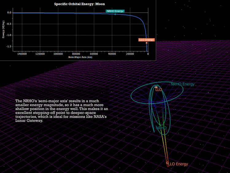 3D view and plot of the NRHO's specific orbital energy