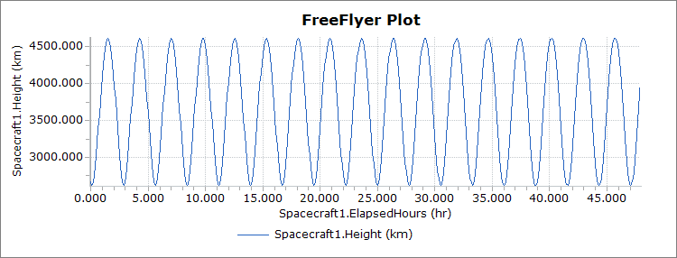 Output Plot of Spacecraft Height