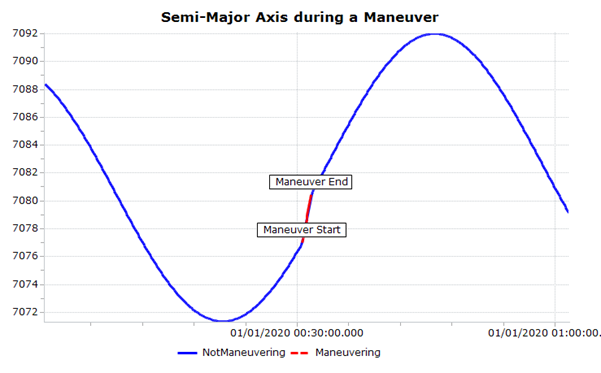 Output Plot of SMA before, during, and after a Maneuver