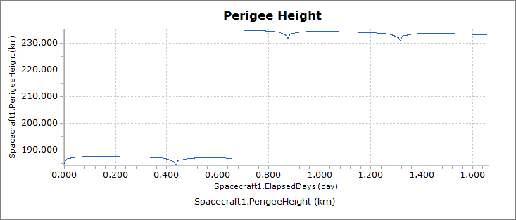 Output Plot of Spacecraft Height before and after a Finite Burn