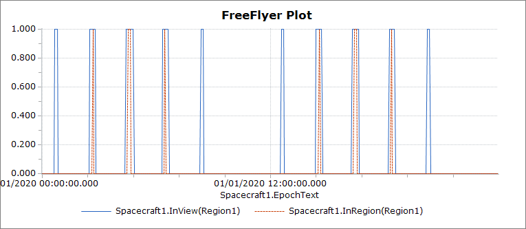 Plot of contact between a Spacecraft and a Region