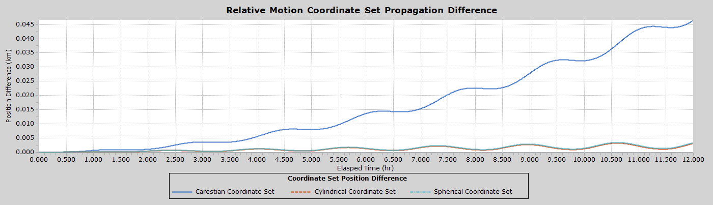 Plot of the Coordinate Set Propagation Position Difference 