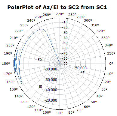 Polar Plot showing the relative direction from Spacecraft1 to Spacecraft2