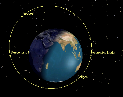 Tick marks and annotations are used to indicate apogee, perigee, and the node crossings.