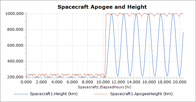Output Plot of Spacecraft Apogee and Height