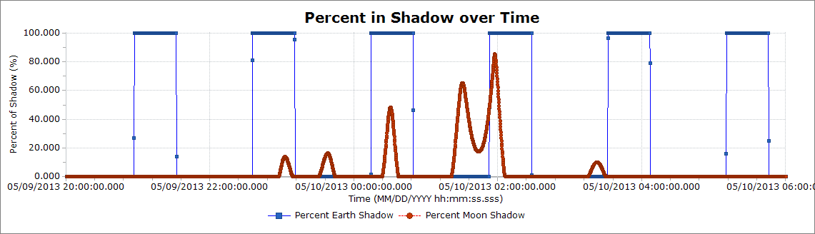 Plot of the percent of shadow of the Earth and Moon that the spacecraft is within.