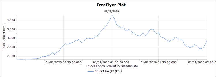 Plot of GroundVehicle height when using a reference Terrain