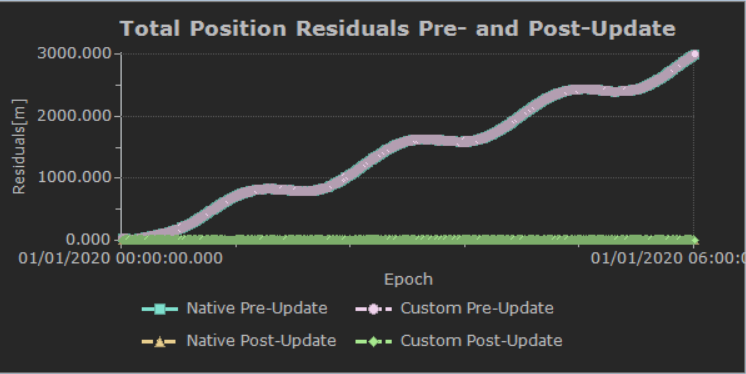 Plot Comparing the Position Residuals Pre- and Post-Update from CustomObservation and PointSolutionObservation