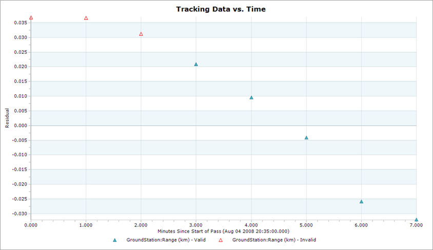 Tracking Data Editor Plot showing three edited data points