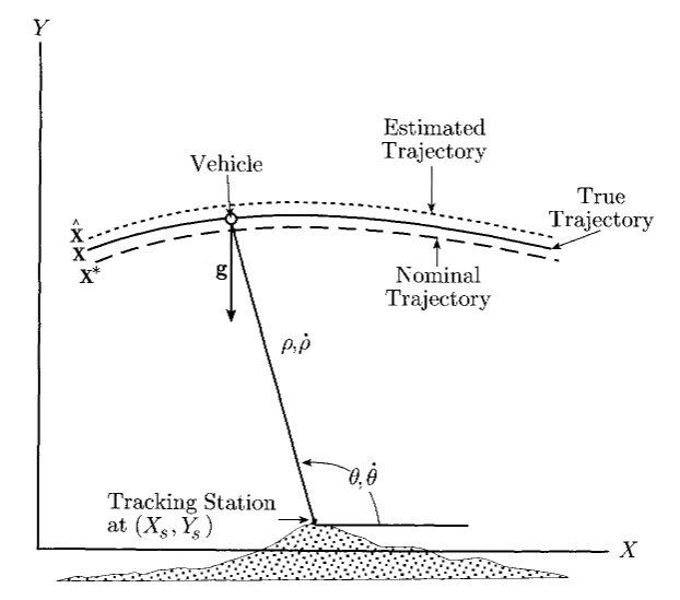 Uniform Gravity Field Trajectory