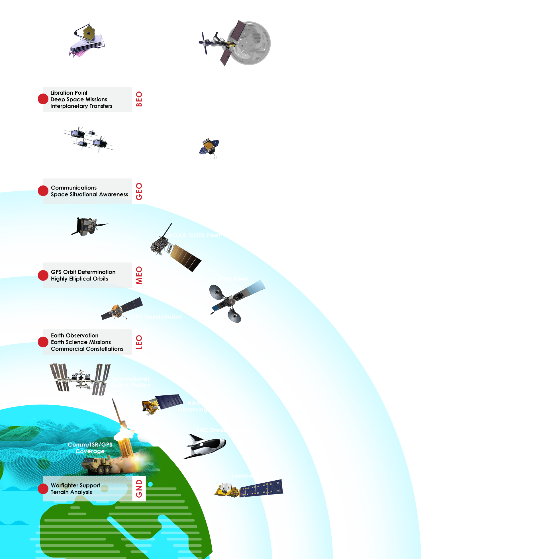 illustration of missions that have used FreeFlyer for mission planning