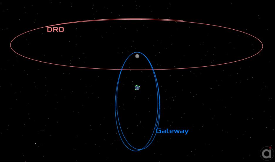 Figure 1: NRHO and DRO Orbit Geometry