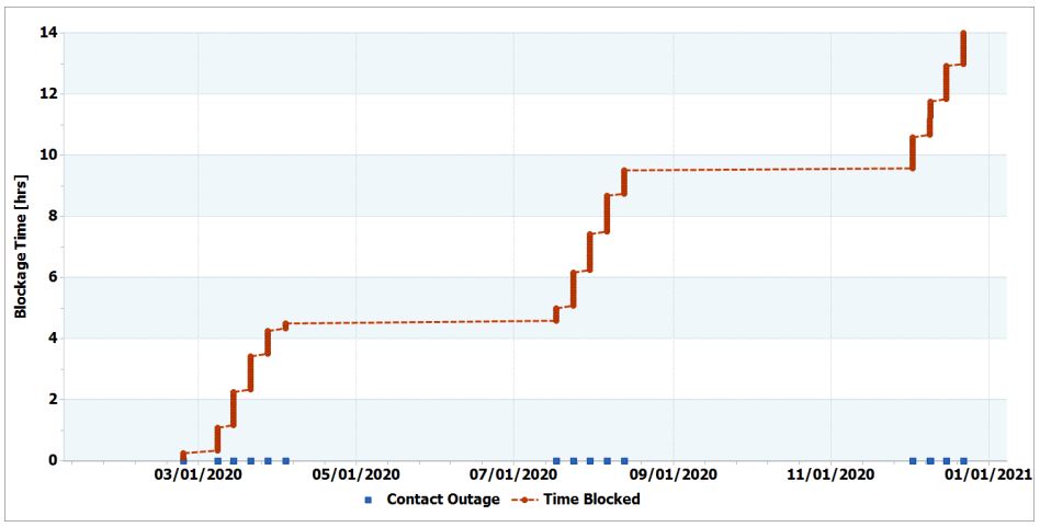 Figure 2: Cumulative NRHO and DRO Contact Outages Over One Year