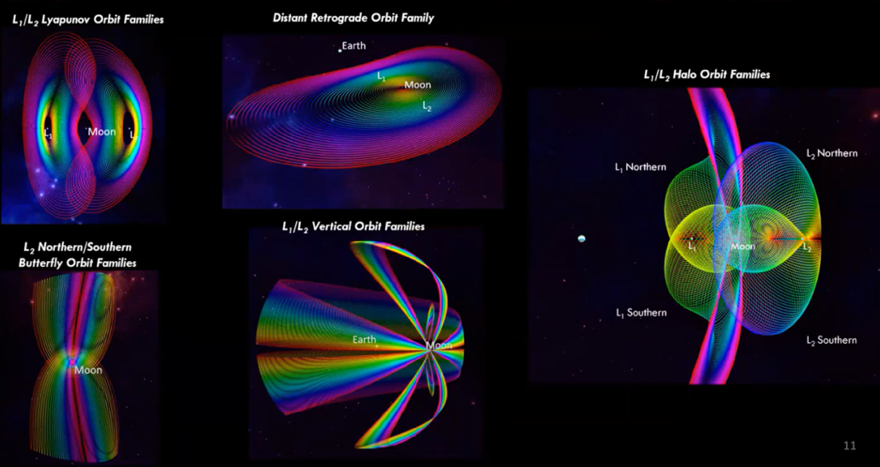 visual examples of unique cislunar orbits