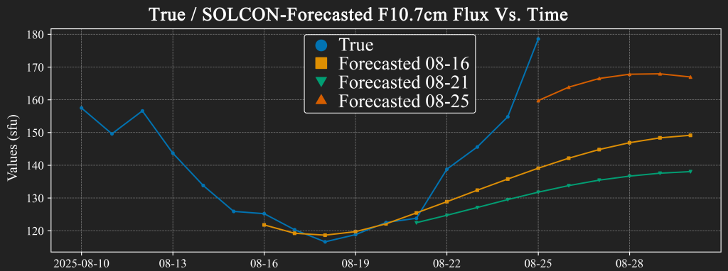 True / SOLCON-Forecasted F10.7cm Flux Vs. Time