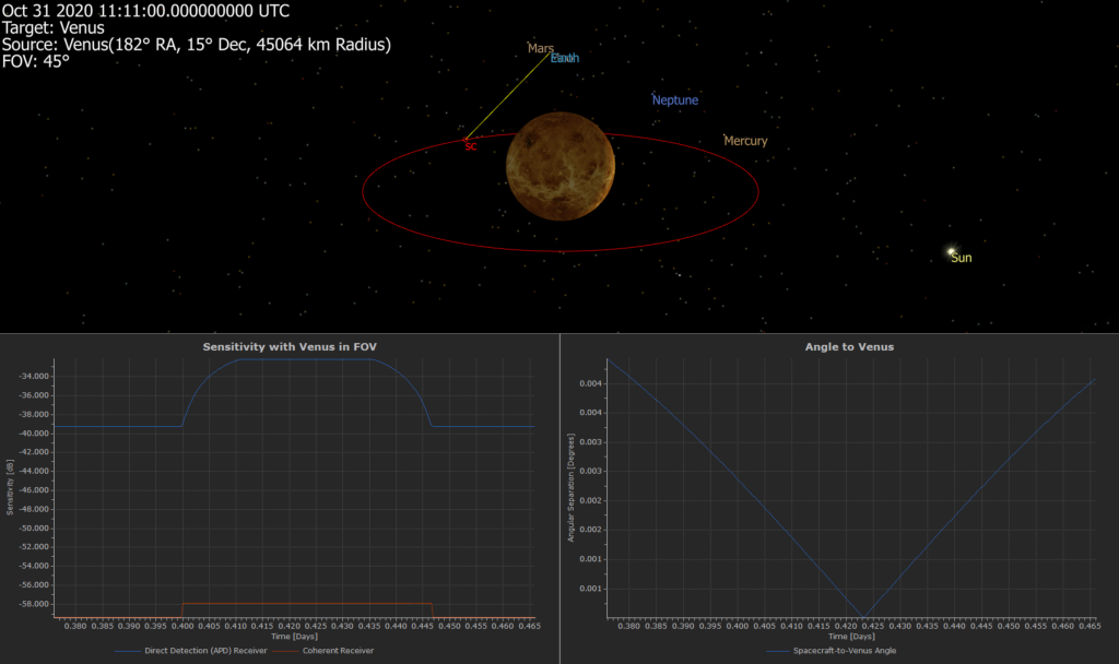 An example of how the presence of a bright celestial object (e.g. Venus) in the field of view of can degrade optical receiver sensitivity.png