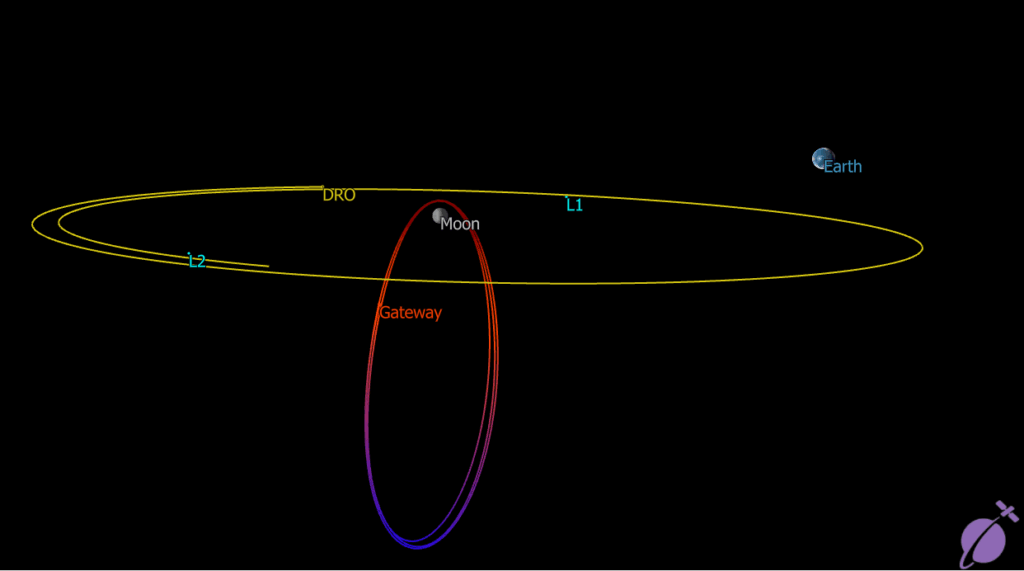 Diagram of NASA Gateway near-rectilinear halo orbit in the Earth–Moon system
