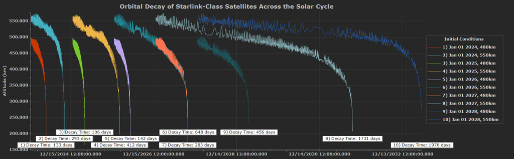 Orbital Decay of Starlink-Class Satellites Across the Solar Cycle