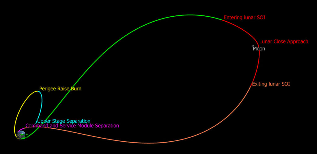 Diagram of the Artemis II free-return trajectory including TLI, lunar sphere of influence entry, flyby, and return to Earth.